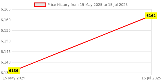 flipkart.com iotics Smart Touch Switch for 3 Lights & 1 Fan, Remote, Mobile App, Alexa & Google Home Smart Switch Price History Graph from 15 May 2025 to 15 Jul 2025
