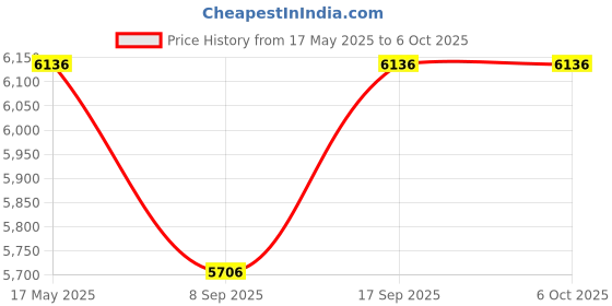 flipkart.com iotics Smart Touch Switch for 4 Lights, Remote, Mobile App, Alexa & Google Home Smart Switch Price History Graph from 17 May 2025 to 6 Oct 2025