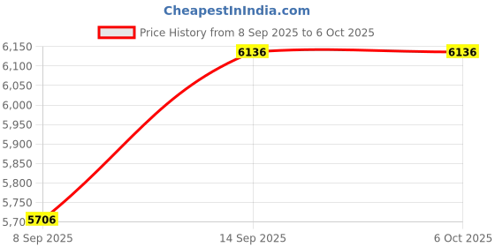 flipkart.com iotics Smart Touch Switch for 4 Lights, Remote, Mobile App, Alexa & Google Home Smart Switch Price History Graph from 8 Sep 2025 to 6 Oct 2025