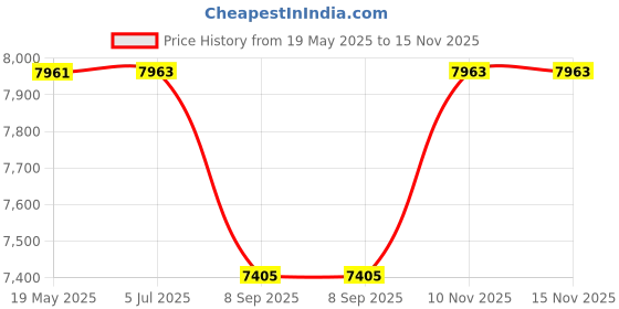 flipkart.com iotics Smart Touch Switch for 6 Light, Dimmer & Fan, Remote, Mobile App, Voice Control Smart Switch Price History Graph from 19 May 2025 to 15 Nov 2025