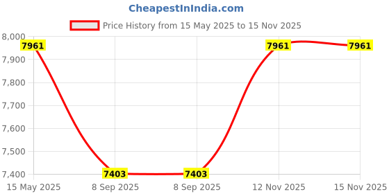 flipkart.com iotics Smart Touch Switch for 7 Light & 1 Dimmer, Remote, Mobile App, Voice Control Smart Switch Price History Graph from 15 May 2025 to 15 Nov 2025