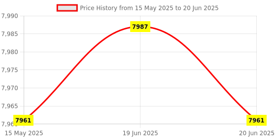 flipkart.com iotics Smart Touch Switch for 7 Lights & 1 Fan, Remote, Mobile App, Alexa & Google Home Smart Switch Price History Graph from 15 May 2025 to 20 Jun 2025