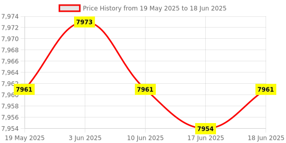 flipkart.com iotics Smart Touch Switch for 7 Lights & 1 Fan, Remote, Mobile App, Alexa & Google Home Smart Switch Price History Graph from 19 May 2025 to 18 Jun 2025