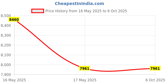 flipkart.com iotics Smart Touch Switch for 8 Lights, Remote, Mobile App, Alexa & Google Home Smart Switch Price History Graph from 16 May 2025 to 6 Oct 2025