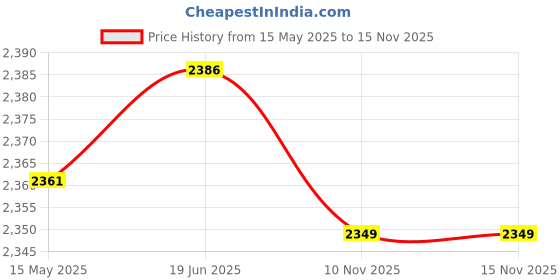 flipkart.com iotics Touch Door Bell Control (Black Variant) Smart Switch Price History Graph from 15 May 2025 to 14 Nov 2025