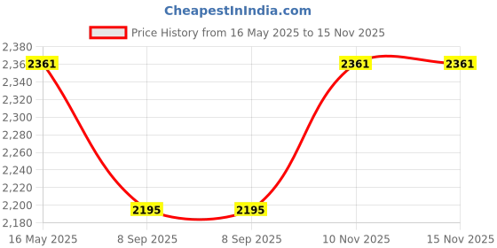 flipkart.com iotics Touch Door Bell Control (Grey Variant) Smart Switch Price History Graph from 16 May 2025 to 15 Nov 2025