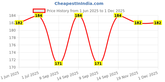 flipkart.com iOttie External Hard Disk Cover Case for 1TB 2.5 inch Black Price History Graph from 1 Jun 2025 to 30 Nov 2025