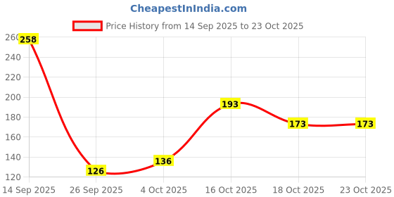 flipkart.com newvent IOX™-120-DC-Female Urinal Silicone Funnel Urine Cups Portable Urinal for Women Reusable Female Urination Device newvent Price History Graph from 14 Sep 2025 to 22 Oct 2025