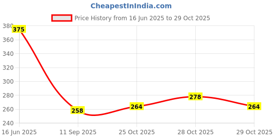 flipkart.com ip 150 Pack Inflating Needles ip Price History Graph from 16 Jun 2025 to 29 Oct 2025