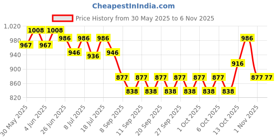 flipkart.com vetoquinol Ipakitine Renal Insufficiency Dogs and Cats Pet First Aid Kit vetoquinol Price History Graph from 30 May 2025 to 1 Nov 2025