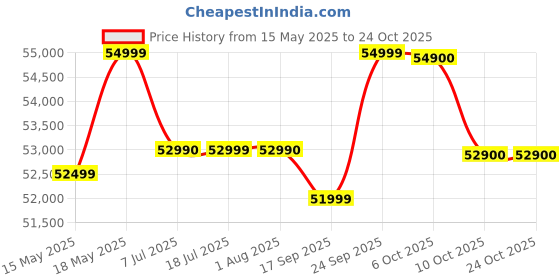 flipkart.com apple iPhone 14 (Blue, 128 GB) apple Price History Graph from 15 May 2025 to 24 Oct 2025