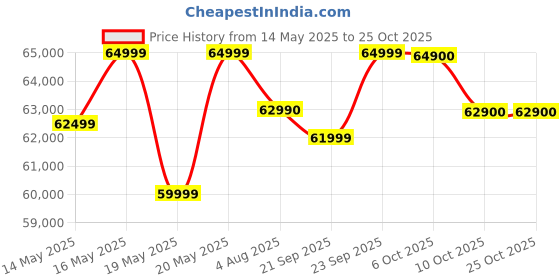 flipkart.com apple iPhone 14 (Blue, 256 GB) apple Price History Graph from 14 May 2025 to 24 Oct 2025