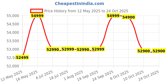 flipkart.com apple iPhone 14 (Midnight, 128 GB) apple Price History Graph from 12 May 2025 to 24 Oct 2025