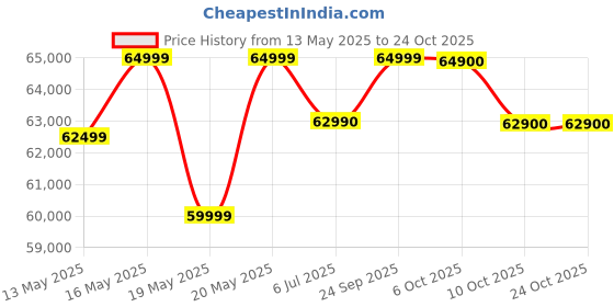 flipkart.com apple iPhone 14 (Starlight, 256 GB) apple Price History Graph from 13 May 2025 to 24 Oct 2025