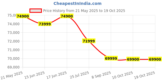 flipkart.com apple iPhone 15 Plus (Black, 128 GB) apple Price History Graph from 21 May 2025 to 19 Oct 2025