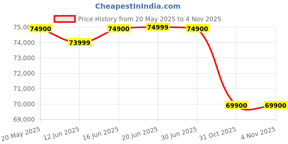 flipkart.com apple iPhone 15 Plus (Green, 128 GB) apple Price History Graph from 20 May 2025 to 3 Nov 2025