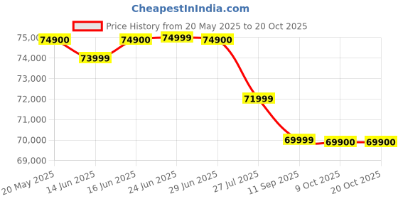 flipkart.com apple iPhone 15 Plus (Pink, 128 GB) apple Price History Graph from 20 May 2025 to 20 Oct 2025