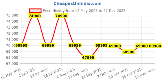 flipkart.com apple iPhone 16 (Black, 128 GB) apple Price History Graph from 12 May 2025 to 22 Dec 2025