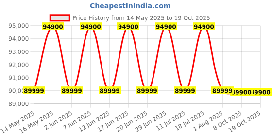 flipkart.com apple iPhone 16 Plus (Black, 256 GB) apple Price History Graph from 14 May 2025 to 18 Oct 2025