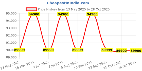 flipkart.com apple iPhone 16 Plus (Teal, 256 GB) apple Price History Graph from 13 May 2025 to 28 Oct 2025