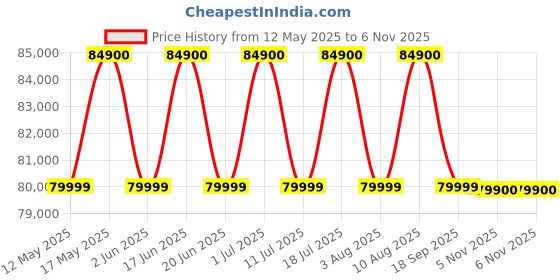 flipkart.com apple iPhone 16 Plus (White, 128 GB) apple Price History Graph from 12 May 2025 to 5 Nov 2025