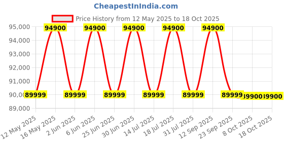 flipkart.com apple iPhone 16 Plus (White, 256 GB) apple Price History Graph from 12 May 2025 to 17 Oct 2025