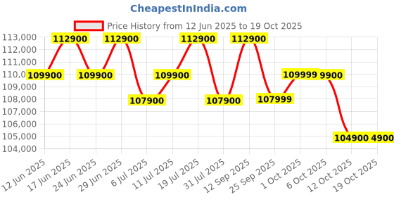 flipkart.com apple iPhone 16 Pro (Black Titanium, 128 GB) apple Price History Graph from 12 Jun 2025 to 18 Oct 2025