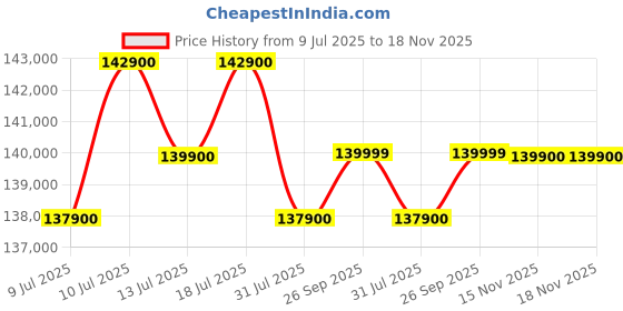 flipkart.com apple iPhone 16 Pro (Black Titanium, 512 GB) apple Price History Graph from 9 Jul 2025 to 18 Nov 2025