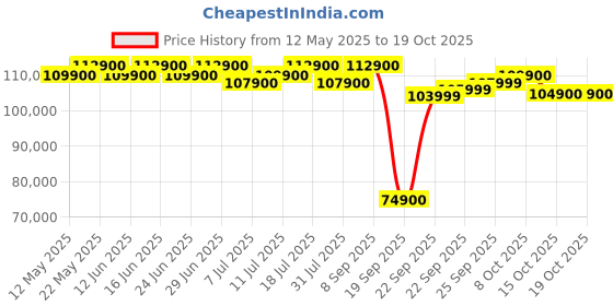flipkart.com apple iPhone 16 Pro (Desert Titanium, 128 GB) apple Price History Graph from 12 May 2025 to 18 Oct 2025
