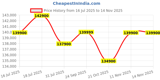 flipkart.com apple iPhone 16 Pro (Desert Titanium, 512 GB) apple Price History Graph from 16 Jul 2025 to 13 Nov 2025