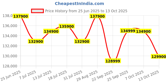 flipkart.com apple iPhone 16 Pro Max (Desert Titanium, 256 GB) apple Price History Graph from 25 Jun 2025 to 13 Oct 2025