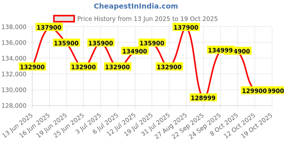 flipkart.com apple iPhone 16 Pro Max (Natural Titanium, 256 GB) apple Price History Graph from 13 Jun 2025 to 17 Oct 2025