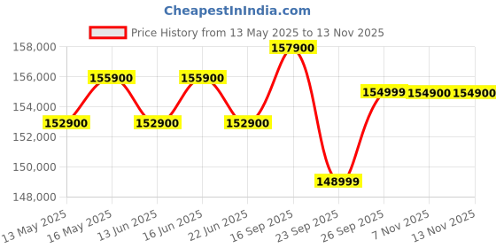 flipkart.com apple iPhone 16 Pro Max (Natural Titanium, 512 GB) apple Price History Graph from 13 May 2025 to 13 Nov 2025