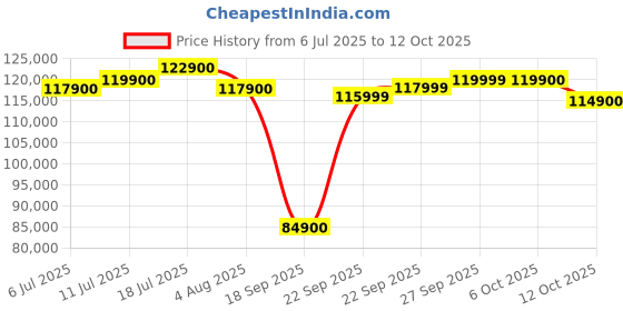 flipkart.com apple iPhone 16 Pro (Natural Titanium, 256 GB) apple Price History Graph from 6 Jul 2025 to 12 Oct 2025