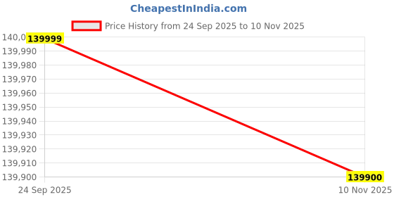 flipkart.com apple iPhone 16 Pro (Natural Titanium, 512 GB) apple Price History Graph from 24 Sep 2025 to 10 Nov 2025