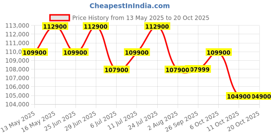 flipkart.com apple iPhone 16 Pro (White Titanium, 128 GB) apple Price History Graph from 13 May 2025 to 20 Oct 2025