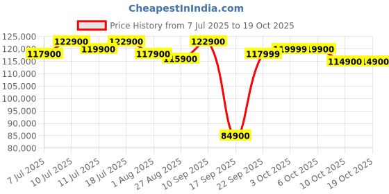 flipkart.com apple iPhone 16 Pro (White Titanium, 256 GB) apple Price History Graph from 7 Jul 2025 to 19 Oct 2025