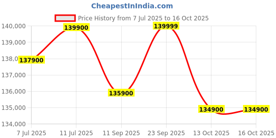 flipkart.com apple iPhone 16 Pro (White Titanium, 512 GB) apple Price History Graph from 7 Jul 2025 to 13 Oct 2025