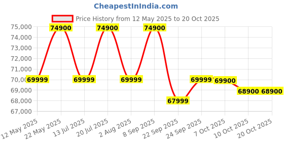 flipkart.com apple iPhone 16 (Teal, 128 GB) apple Price History Graph from 12 May 2025 to 18 Oct 2025