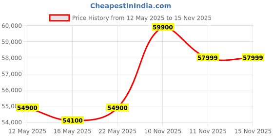 flipkart.com apple iPhone 16e (White, 128 GB) apple Price History Graph from 12 May 2025 to 15 Nov 2025