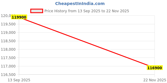 flipkart.com apple iPhone Air (Space Black, 256 GB) apple Price History Graph from 13 Sep 2025 to 22 Nov 2025