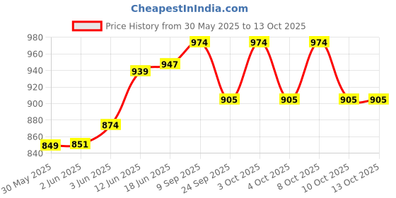 flipkart.com peshkar IPHONE-USB-LIGHTER Pocket Lighter peshkar Price History Graph from 30 May 2025 to 12 Oct 2025