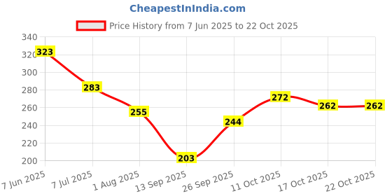 flipkart.com ipi fashion U-Neck Women Blouse ipi fashion Price History Graph from 7 Jun 2025 to 21 Oct 2025