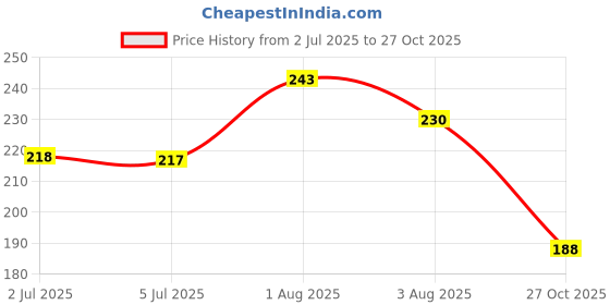 flipkart.com ipi fashion U-Neck Women Blouse ipi fashion Price History Graph from 2 Jul 2025 to 27 Oct 2025