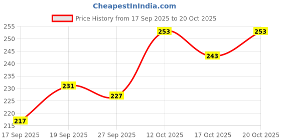 flipkart.com ipi fashion U-Neck Women Blouse ipi fashion Price History Graph from 17 Sep 2025 to 20 Oct 2025