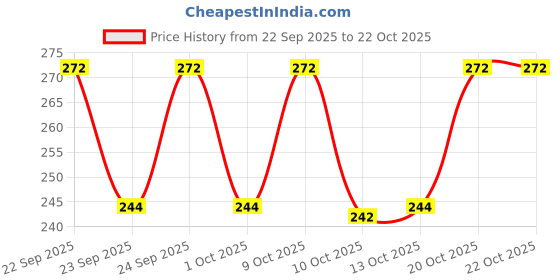 flipkart.com ipi fashion U-Neck Women Blouse ipi fashion Price History Graph from 22 Sep 2025 to 22 Oct 2025