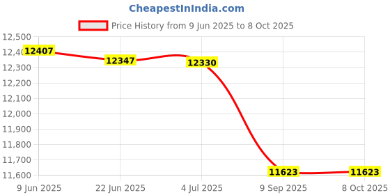 flipkart.com IPIT/2KVA IONTECH POWER 2kVA Isolation Transformer iontech power Price History Graph from 9 Jun 2025 to 7 Oct 2025