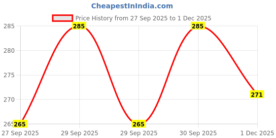 flipkart.com beautyath IPIXI by petra On The Glow blush stickfor cheeks lips & eyes beautyath Price History Graph from 27 Sep 2025 to 1 Dec 2025