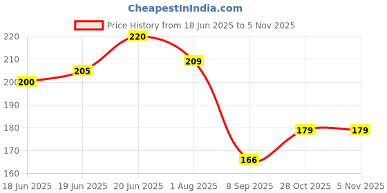 flipkart.com kostech IPL and ND-Yag Laser Light Protective Safety Googles for UV & LED Light Therapy Blowtorch Safety Goggle kostech Price History Graph from 18 Jun 2025 to 2 Nov 2025