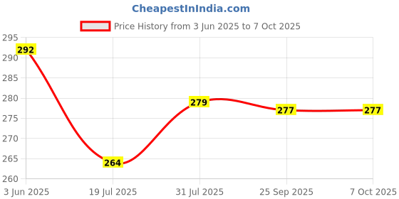 flipkart.com ipllive Multipurpose Tummy Twister Abdominal ABS Exerciser Body Toner-Fat Buster Ab Exerciser ipllive Price History Graph from 3 Jun 2025 to 7 Oct 2025